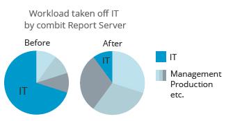 combit Report Server減輕IT部門的工作負(fù)擔(dān) 